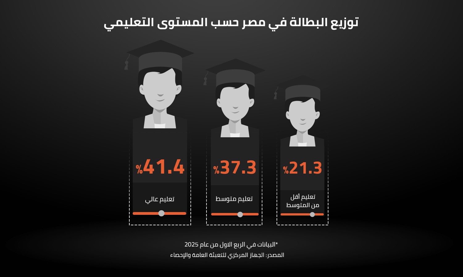  توزيع البطالة في مصر حسب المستوى التعليمي  